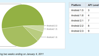 Froyo is Finally Being Used by Over 50% of Android Users